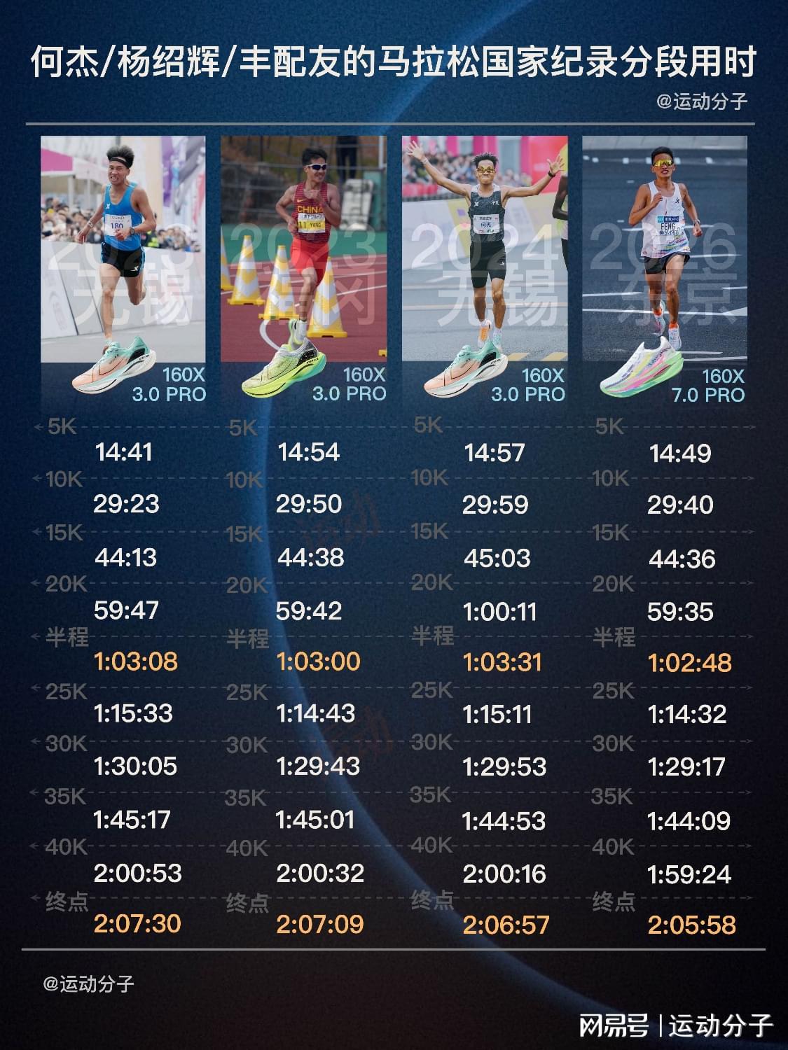 亿万28官网-丰配友、何杰和杨绍辉的马拉松国家纪录分段时间对比